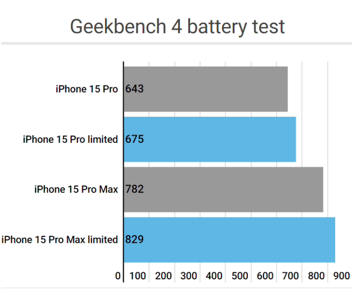 武鸣apple维修站iPhone15Pro的ProMotion高刷功能耗电吗