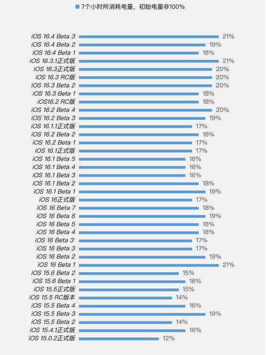 武鸣苹果手机维修分享iOS 16.4 Beta 3续航跑分等测试结果汇总 