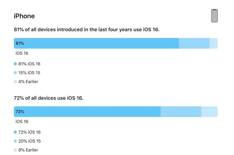 武鸣苹果手机维修分享iOS 16 / iPadOS 16 安装率 