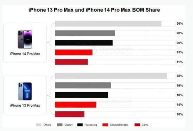 武鸣苹果手机维修分享iPhone 14 Pro的成本和利润 