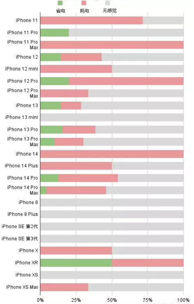 武鸣苹果手机维修分享iOS16.2太耗电怎么办？iOS16.2续航不好可以降级吗？ 