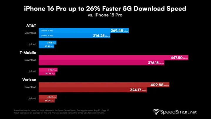 武鸣苹果手机维修分享iPhone 16 Pro 系列的 5G 速度 