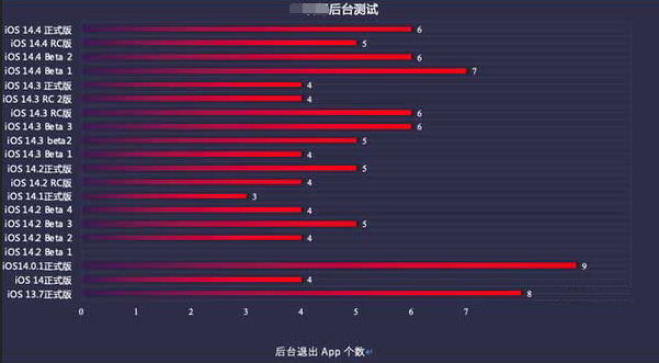 武鸣苹果手机维修分享iOS14.5beta1续航怎么样 