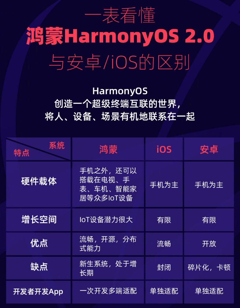 武鸣苹果手机维修分享华为鸿蒙 OS 与安卓以及 iOS 都有什么区别 